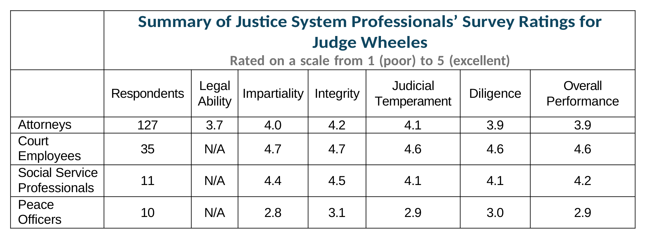 Survey Chart